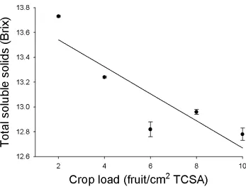 Figure 6.13:  The effect of crop load on fruit sugar content of ‘Delicious’ apple aftercold storage