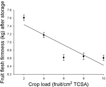 Table 6.5:  The effect of crop load on fruit shape (length/diameter ratio), firmnessand seed number of ‘Delicious’ apples hand-thinned 6 weeks after full bloom