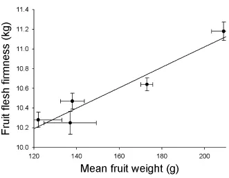 Figure 6.15:  The relationship between fruit weight and sugar content of ‘Delicious’apple