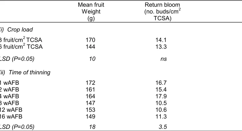 Table 6.6:  The effect of crop load and time of thinning on mean fruit weight andreturn bloom of ‘Delicious’ apples
