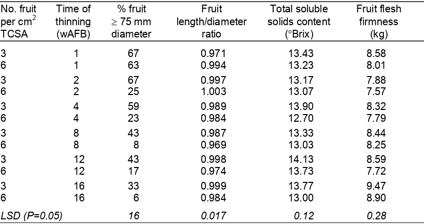Table 6.7:  The interaction between crop load and time of thinning on fruit size (%firmness of ‘Delicious’ apples