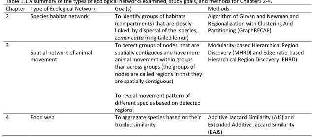Table 1.1 A summary of the types of ecological networks examined, study goals, and methods for Chapters 2-4