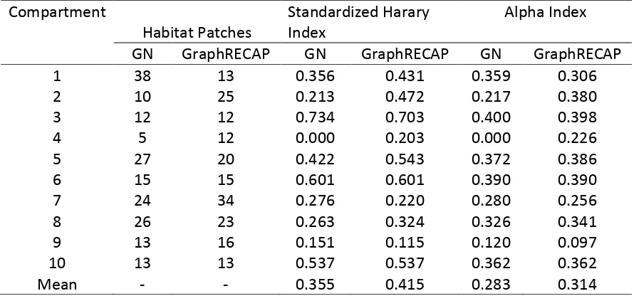 Table 2.1 Compartment properties of the Madagascar landscape graph as partitioned by the Girvan and Newman method and GraphRECAP