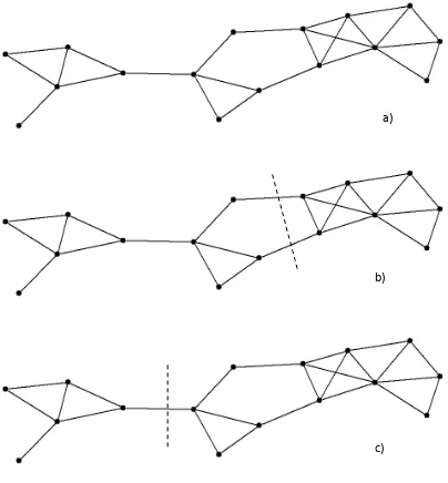 Figure 3.2 Partitioning of a graph (a) into two compartments by optimizing: b) modularity or c) edge ratio