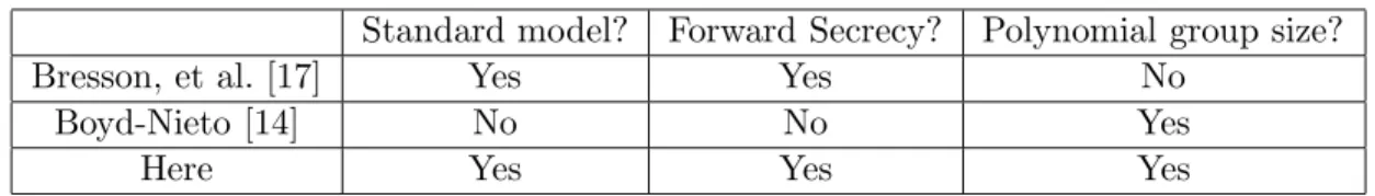 Table 1: High-level comparison of provably-secure protocols for group AKE. Efficiency comparisons are given in Table 2.