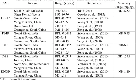 Table 1 Summary of PAEs compound concentrations in river sediment Region Range (mg/kg) References 