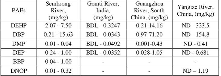 Table 2 Concentrations of PAE compounds in Sembrong River sediment. PAE compounds Range (mg/kg) 