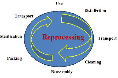 Figure 1: REPROCESSING OF MEDICAL DEVICES 