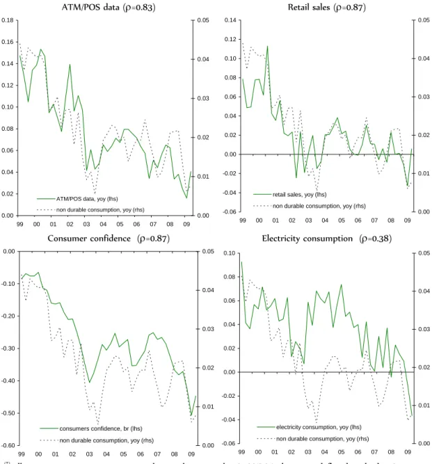 Figure 4 – Competing indicators vs nondurable private consumption (*)