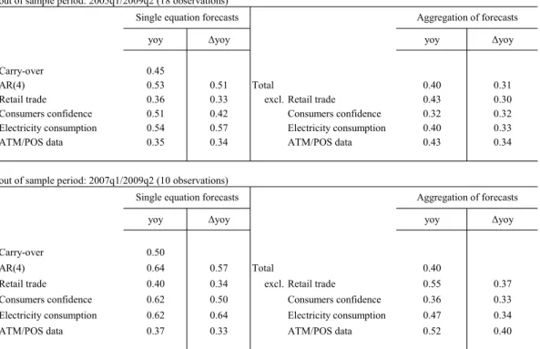 Table 1 – Forecasting performance evaluation 