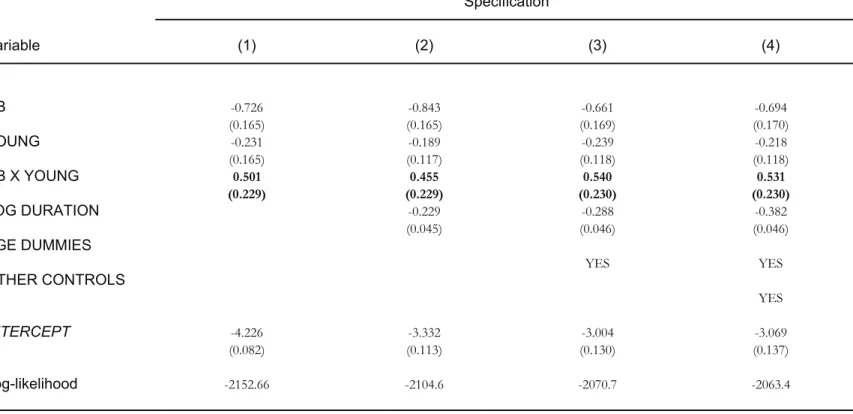 Table 1: Transitions into Employment, Complementary Log-Log Model   (n=35,368) Specification Variable (1) (2) (3) (4) UB -0.726 -0.843 -0.661 -0.694 (0.165) (0.165) (0.169) (0.170) YOUNG -0.231 -0.189 -0.239 -0.218 (0.165) (0.117) (0.118) (0.118) UB X YOUN