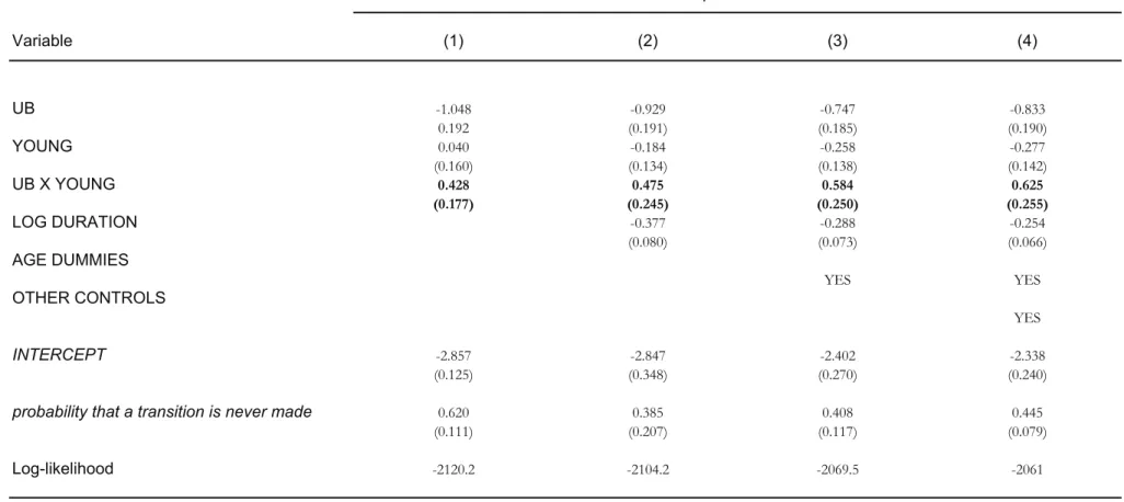 Table 3: Transitions into Employment, Split Population Model   (n=35,368) Specification Variable (1) (2) (3) (4) UB -1.048 -0.929 -0.747 -0.833 0.192 (0.191) (0.185) (0.190) YOUNG 0.040 -0.184 -0.258 -0.277 (0.160) (0.134) (0.138) (0.142) UB X YOUNG 0.428 