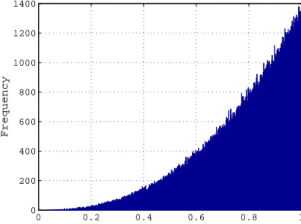 Figure 1: Prior distribution for the efficiency parameter Simulation with 420.000 iterations and τ ∗ = 0.03