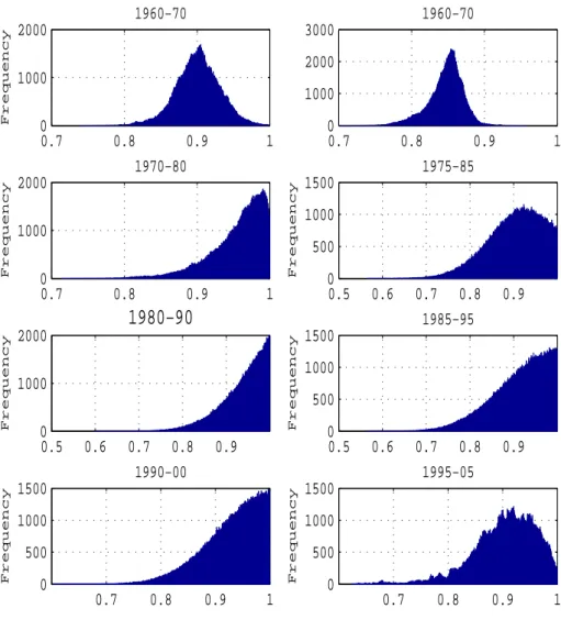 Figure 9: Posterior distribution of the efficiency parameter - Portugal 0.7 0.8 0.9 1010002000Frequency1960−70 0.7 0.8 0.9 101000200030001960−70 0.7 0.8 0.9 1010002000Frequency1970−80 0.5 0.6 0.7 0.8 0.9050010001500Frequency1975−85 0.5 0.6 0.7 0.8 0.901000