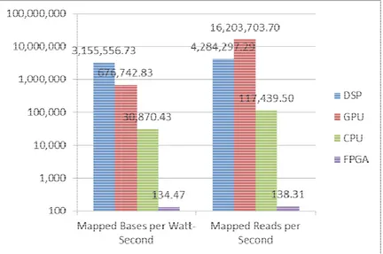 Figure 6.3 DSP, GPU, CPU and FPGA Performance ComparisonDSP, GPU, CPU and FPGA Performance Comparison 