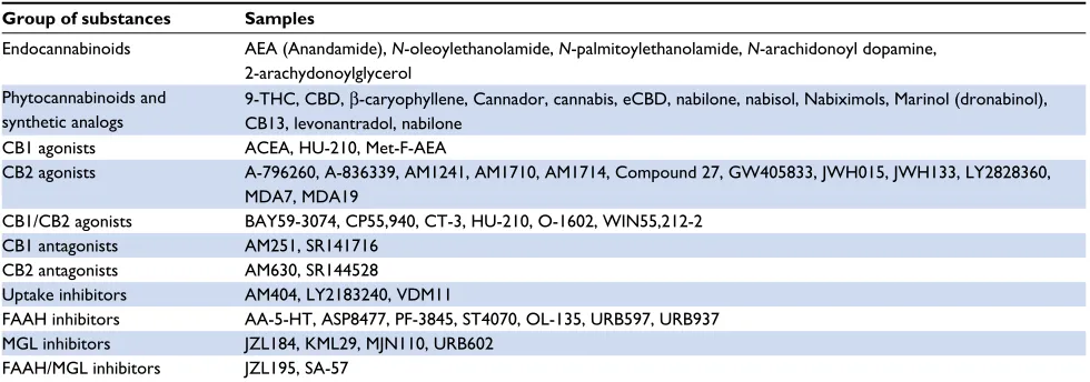 Table 1 Substances modulating the endocannabinoid system in NP