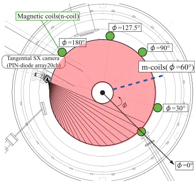 Fig. 1Top view of TST-2 showing tangential sightlines of thetangential SX camera (black lines) and locations of mag-netic coils (n-coils and m-coils).