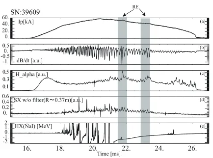 Fig. 6Proﬁle of d⟨IS X⟩/dt during an RE (SN39609). The chan-nel number represent the radial direction (ch