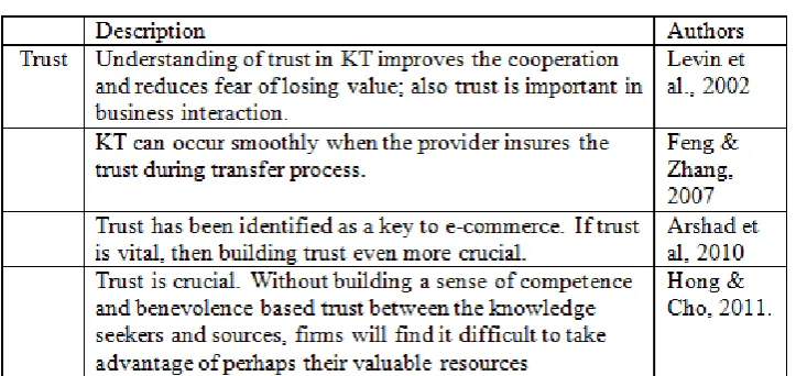 Table 1: Trust in KT via Banking Web Sites 