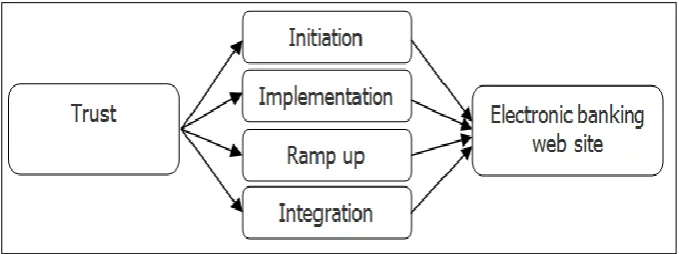 Figure 2: Theoretical framework 