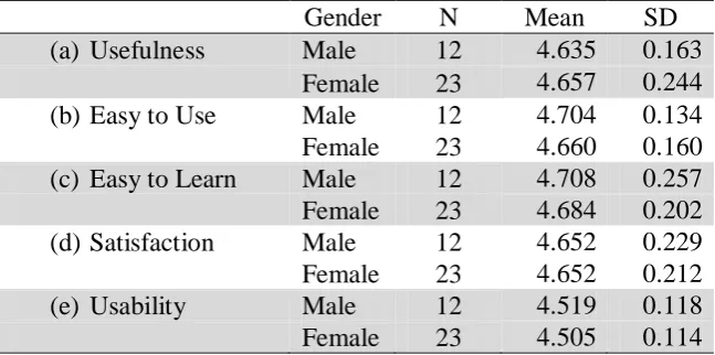 Table 1: Mean and Standard Deviation for Usefulness, Easy to Use, Easy to Learn, Satisfaction and Usability Score Between Male and Female Subject  Gender N Mean SD 