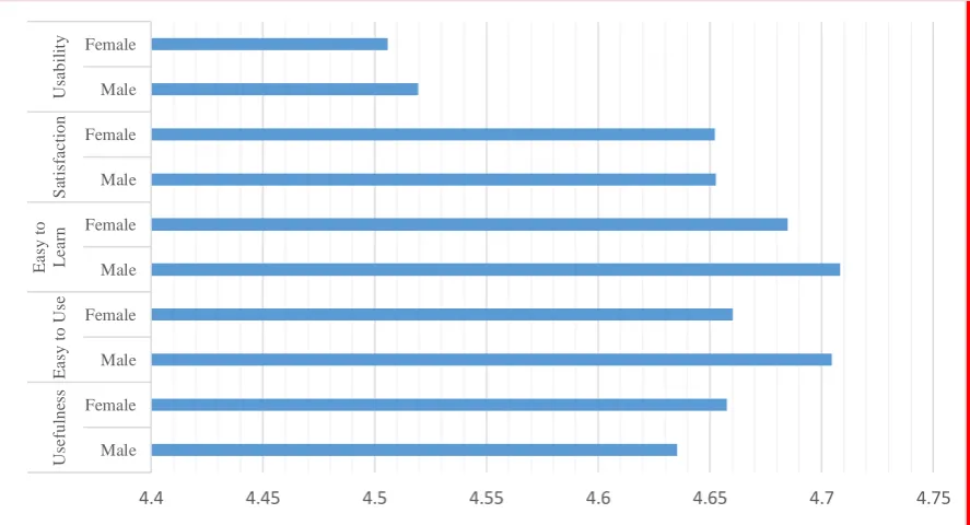 Figure 1: Mean For Usefulness, Easy to Use, Easy to Learn, Satisfaction and Usabilty Score Between Male and Female  Subject  