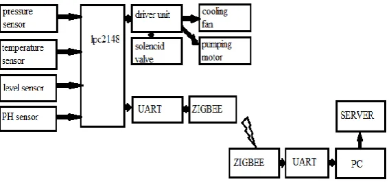 Fig. 2 Flash Magic hex file dumping window to lpc2148  