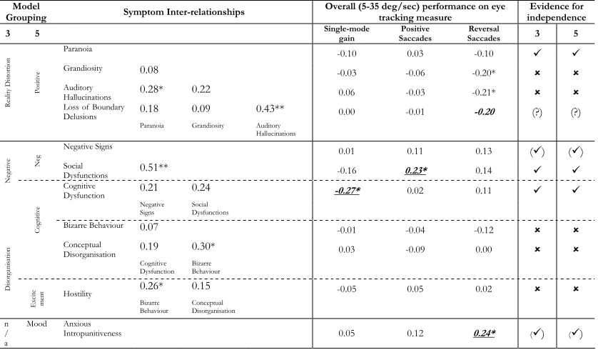 Table 93: Summary of symptom grouping inter-relationships and correlations with measures of eye tracking 