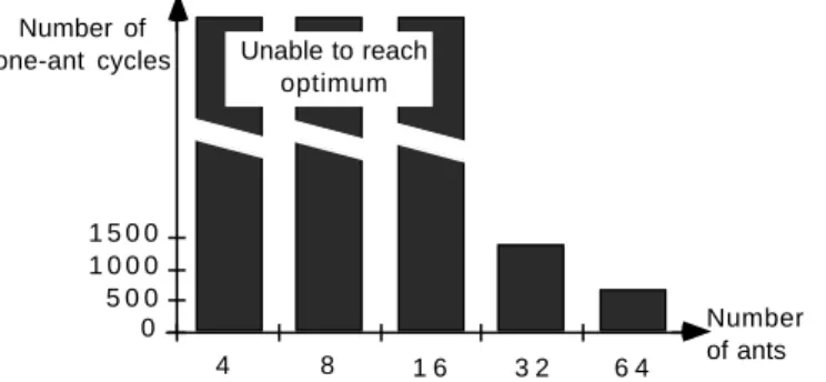 Fig. 6 - The new optimal tour obtained with 4200 iterations of A NT -cycle for the 30 cities problem ( α =1,  β =5,  ρ = 0 