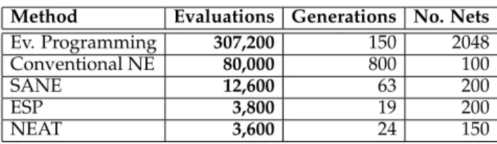 Table 1: Double pole balancing with velocity information (DPV). Evolutionary pro- pro-gramming results were obtained by Saravanan and Fogel (1995)