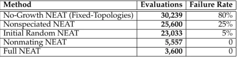 Table 3: NEAT ablations summary. The table compares the average number of evalu- evalu-ations for a solution in the double pole balancing with velocities task