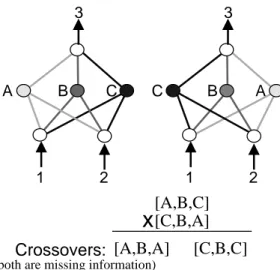 Figure 1: The competing conventions problem. The two networks compute the same exact function even though their hidden units appear in a different order and are  repre-sented by different chromosomes, making them incompatible for crossover