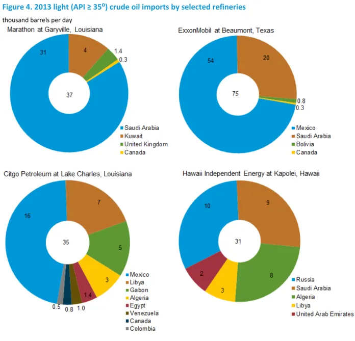 Figure 4. 2013 light (API ≥ 35⁰) crude oil imports by selected refineries 