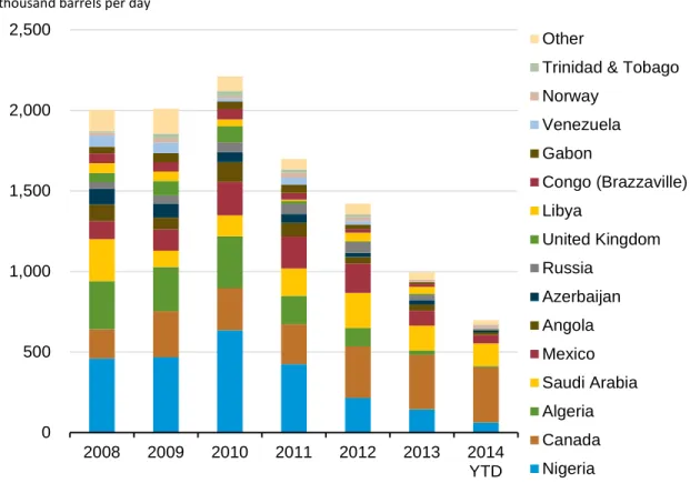 Figure 5. Light (API ≥ 35⁰) crude imports 