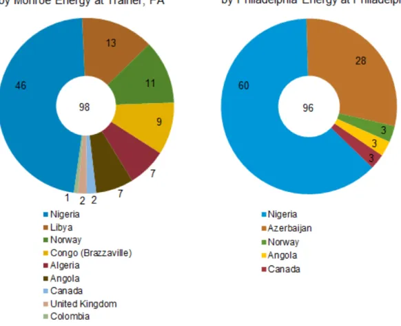 Figure 2. 2013 light (API ≥ 35⁰) crude oil imports by top Pennsylvania refineries 