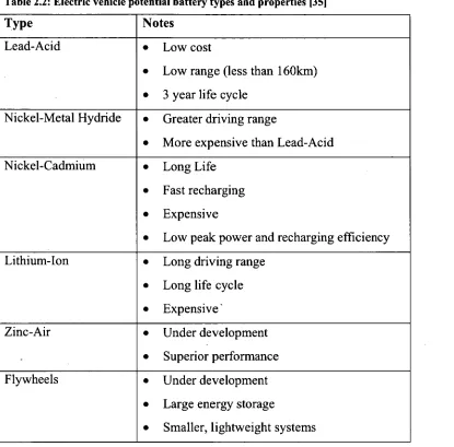 Table 2.2: Electric vehicle potential battery types and properties [351 