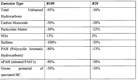 Table 2.3: Percentage reductions in emissions with Bio-Diesel fuels compared to conventional diesel 1421 