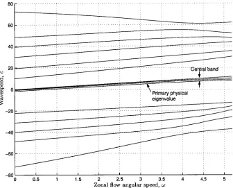 Figure 2.2: Full eigen-spectrum for n = 4 with N = 5. 