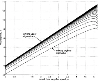 Figure 2.3: Zoomed eigen-spectrum for ic = 4 with N = 50. 