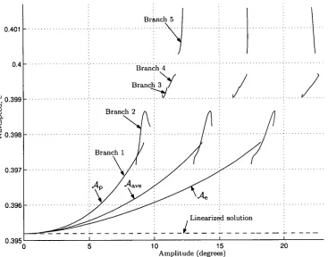 Figure 3.4: Incompressible wavespeed versus amplitude for tc = 4 and co = 1.0 