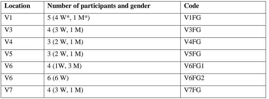 Table 7. Number of focus groups by location and participants 