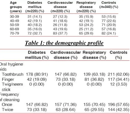 Table 1: the demographic profile 