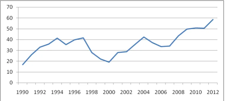 Figure 1: Percentage shares of developing and transition economies  in global FDI inflows 1990–2012 