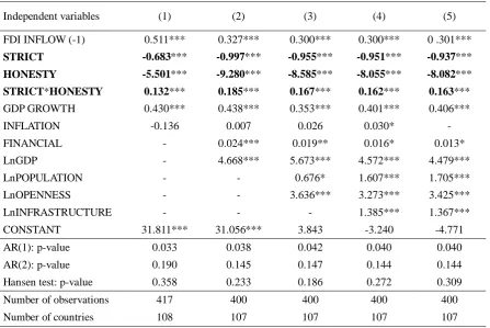 Table 1: Two-step system GMM estimation on FDI inflows, regulatory stringency and corruption 