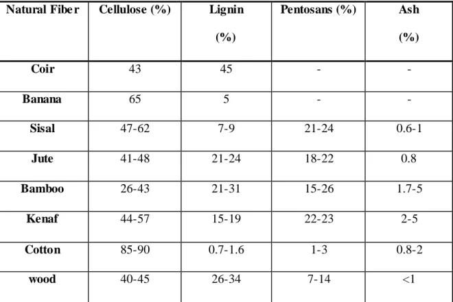 Table 1.2. Composition of a fe w Natural Fibers  [13, 14] 