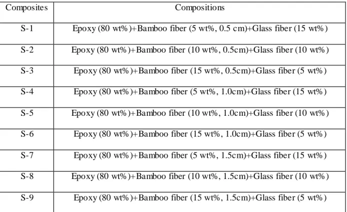 Figure 3.1 shows short bamboo fibers and bamboo fiber reinforced epoxy composite.   