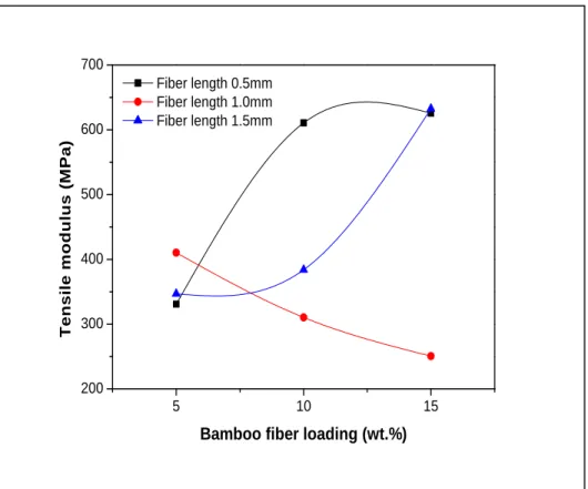 Figure 4.3. Effect of fiber loading on tensile modulus of composites 
