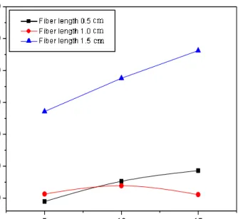 Figure 4.5. Effect of fiber loading on flexural modulus of composites 