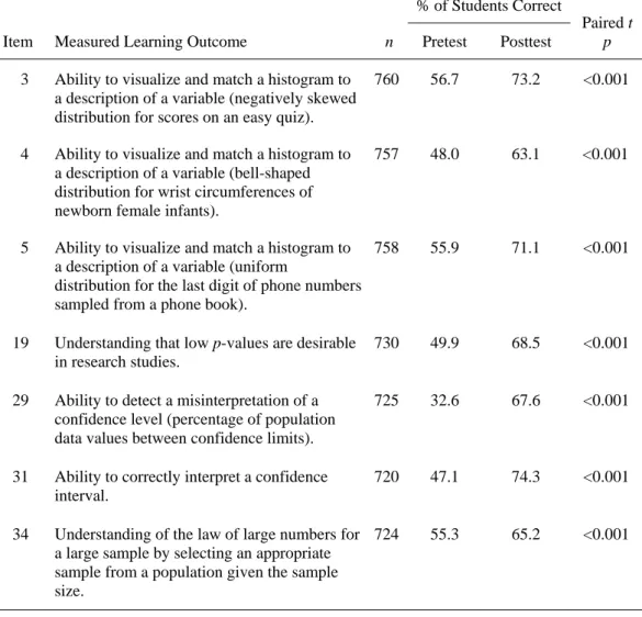 Table 6. Items with 60% or more of students correct on the posttest   and statistically significant gain 