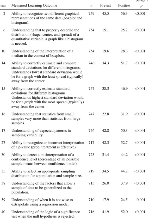 Table 7. Items with less than 60% of students correct on the posttest,   gain statistically significant 